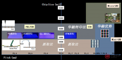 COB小間距LED顯示屏分類