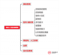 室內(nèi)酒吧P4LED全彩異形屏